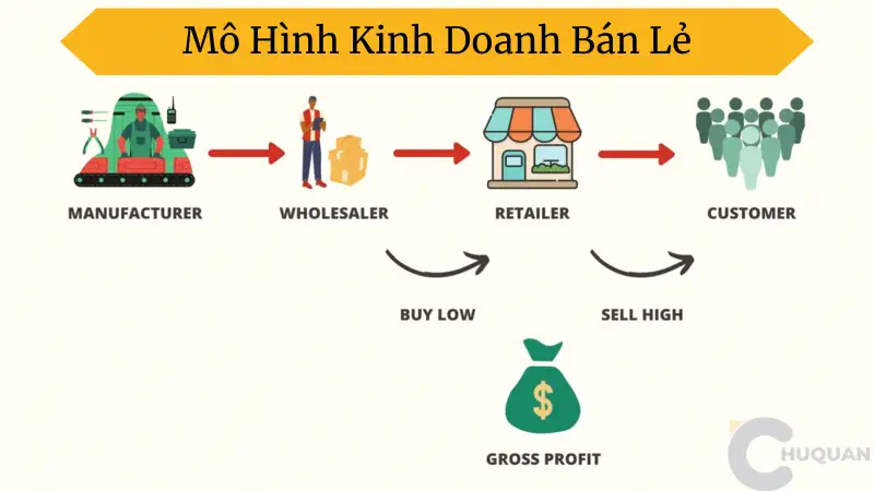 Mô Hình Kinh Doanh Bán Lẻ